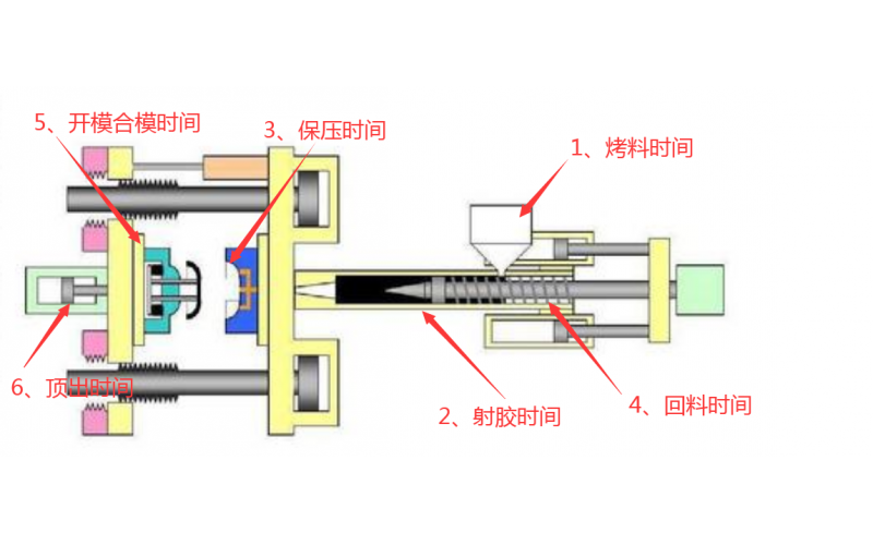 注塑機調(diào)機，到底調(diào)哪些參數(shù)？